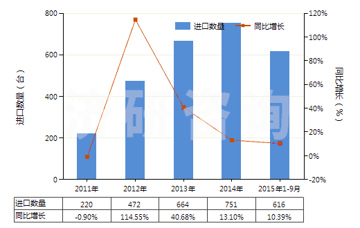 2011-2015年9月中國(guó)面包房用烤爐及烘箱（包括做餅干用的）(HS84172000)進(jìn)口量及增速統(tǒng)計(jì)